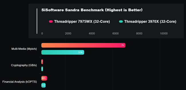 پردازنده Threadripper PRO 7975WX با ۳۲ هسته ZEN 4 مشاهده شد؛ افزایش عملکرد چشم‌گیر در راه است